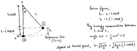 A Simple Pendulum With A Bob Of Mass M And Length L Is Held In A