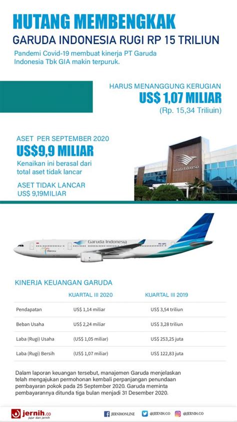 Garuda Indonesia Rugi 15 Triliun Rupiah Jernih Co