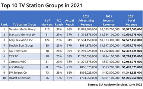 Nexstar Tops All Tv Station Groups In 2021 Revenue Up 10 From 2020 07