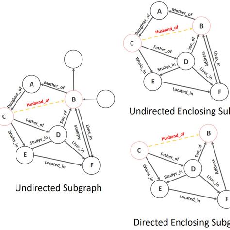 Comparisons Of Different Subgraph Extraction Strategies The Left One