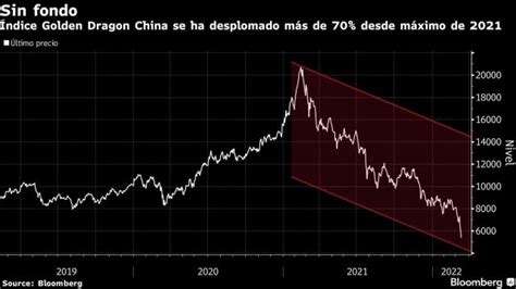 Acciones chinas en picada en EEUU tras liquidación Asia Gráfico