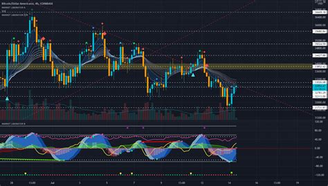 Btc An Lise Di Ria Para Coinbase Btcusd Por Criptoseguro