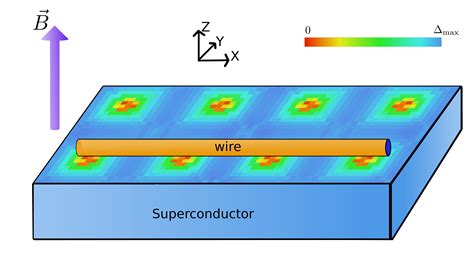 Topological Superconductivity In Proximity To Type Ii Superconductors