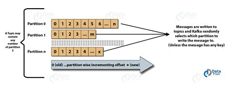 Kafka Architecture and Its Fundamental Concepts - DataFlair