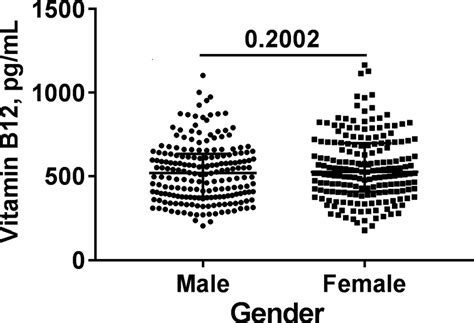 Analysis Of Vitamin B12 Values Of Different Sexes Note There Was No