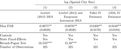 Robustness Checks In Iv2sls Estimations Alternative Estimators And