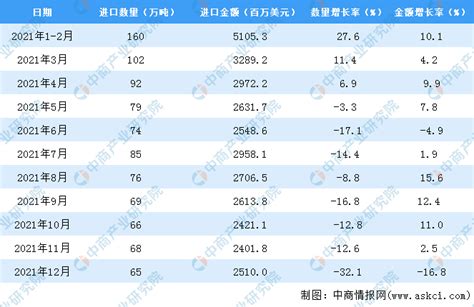 2021年度中国肉类进口数据统计分析 中商情报网