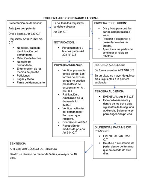 Esquema Juicio Ordinario Laboral Esquema Juicio Ordinario Laboral