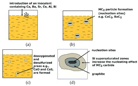 A Scheme Of Procedure For Inoculation Of Grey Cast Iron Introduction Download Scientific