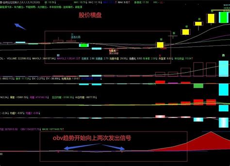 Obv解析，一个解析潜在牛股非常有效的指标（通达信公式 副图 实测图 源码）通达信公式好公式网