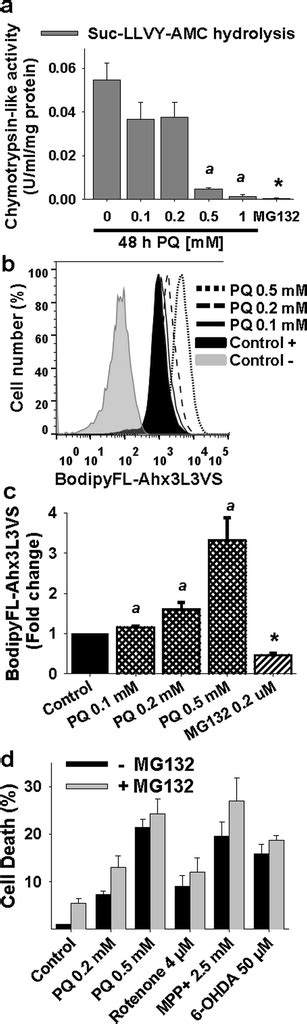 Effects Of Pq And Mpp⁺ On The Activity Of The Proteasome Cells Were Download Scientific