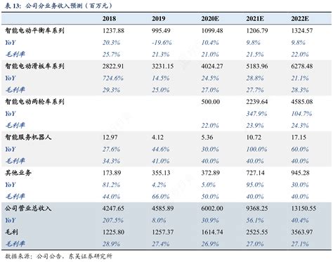 我想了解一下公司分业务收入预测（百万元）的概念是怎样的行行查行业研究数据库