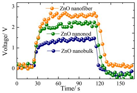 Sensors Free Full Text Hydrothermal Synthesis Of Various