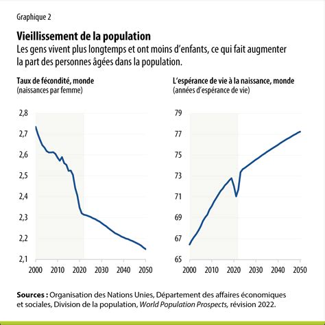 Le vieillissement véritable bombe démographique