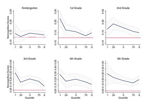 Figure C4 Immigrant Native Noncognitive Score Gaps Across The