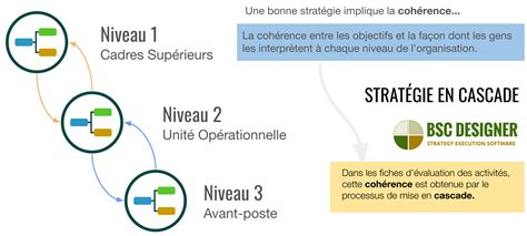 Stratégie en cascade Implémenter une stratégie qui résonne