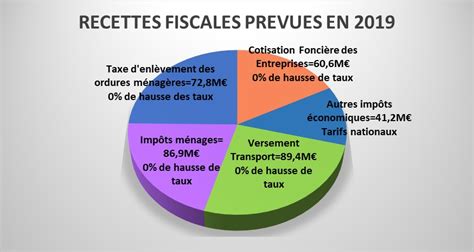 Budget Et Fiscalité Montpellier Méditerranée Métropole