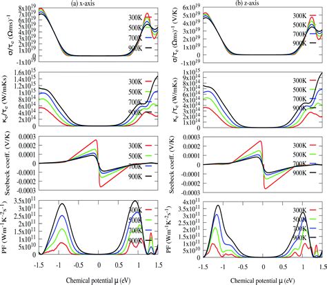 Electronic Properties And Low Lattice Thermal Conductivity L Of