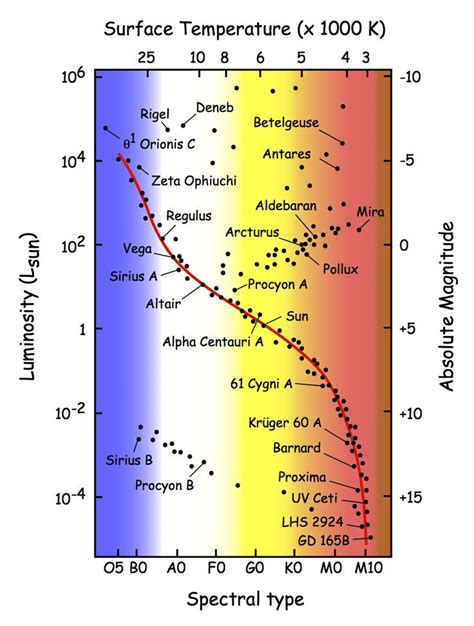 H R Diagram With Named Stars