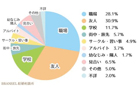 結婚相手と出会うきっかけランキングと前兆5選 横浜の結婚相談所ブランセル