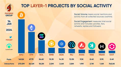 Layer Btc Eth Sol Bnb Ada Inj Avax Kas Phoenix