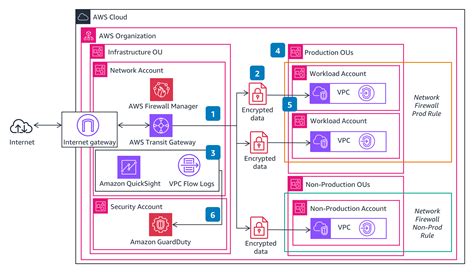 Guidance For Network Security On AWS AWS Network Security