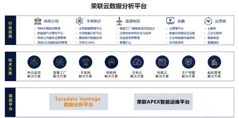 荣联科技集团与teradata天睿公司联合发布云数据分析平台解决方案 知乎