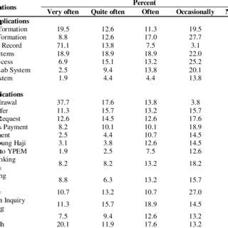 Usage of the Smart Card Applications | Download Table