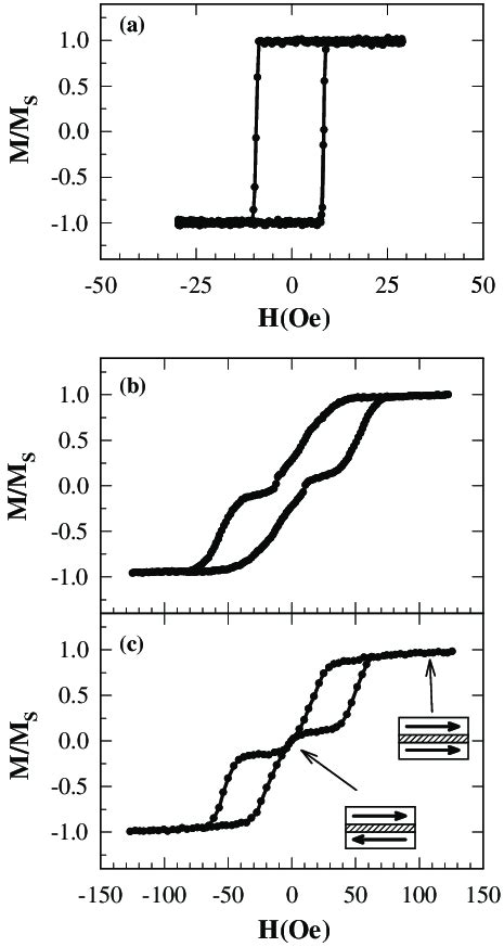 Moke Hysteresis Loops Normalized By The Saturation Magnetization Download Scientific Diagram