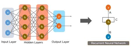 Qu Es Una Rnn Red Neuronal Recurrente Islabit