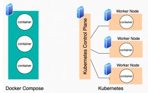 Kubernetes Vs Docker Compose What S The Difference