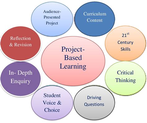 Project Based Learning Pros Cons Lesson Plan Coaches Hot Sex Picture