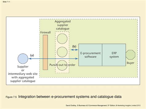 Chapter 7 E Procurement Ppt Download