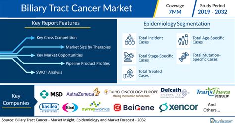 Biliary Tract Cancer Market To Register Stunning Growth By