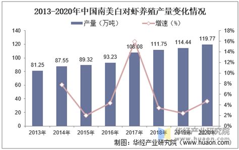 中国南美白对虾养殖行业发展现状分析，市场前景十分广阔「图」趋势频道 华经情报网