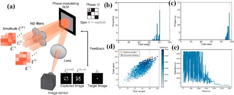 Figure 5 From Exploring Types Of Photonic Neural Networks For Imaging