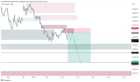 Nse Banknifty Chart Image By Moneyballtrading Tradingview