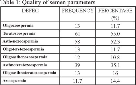 Table 1 From Comparative Study Of Semen Parameters Between Manual And