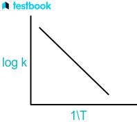 Arrhenius Equation: Learn Definition, Formula, Graph, Factors