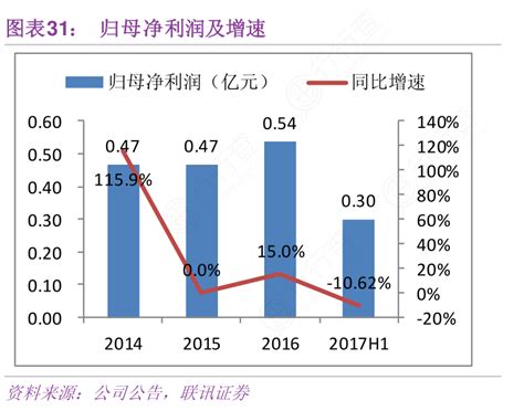 想问下各位网友归母净利润及增速这个问题行行查行业研究数据库