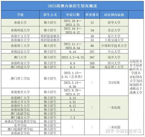 2023年港澳高校招生工作已经启动，报考指南请考生查收 知乎