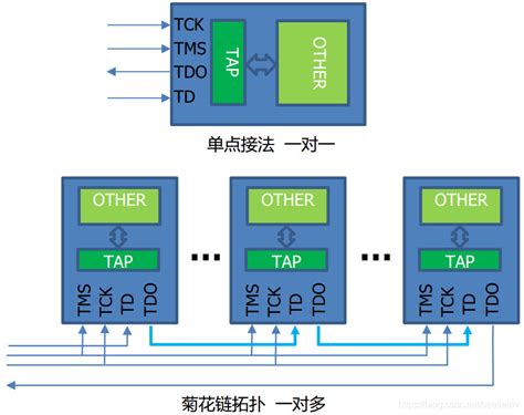 Jtag接口定义与其他简介 Csdn博客