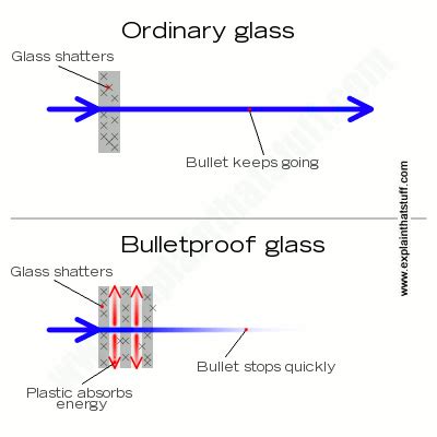 How does bulletproof glass work? - Explain that Stuff