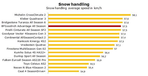 BFGoodrich Advantage All Season Tests Review Ratings Is It Good