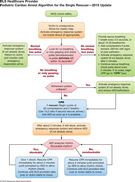 Aha Cpr Algorithm 2022