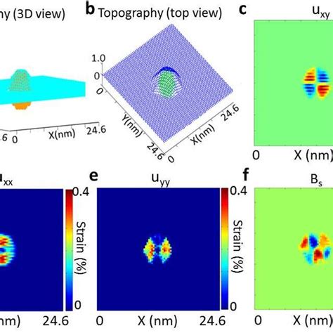 Strain Induced Charging Effects On Thermal Cvdgrown Graphene 10 A Download Scientific