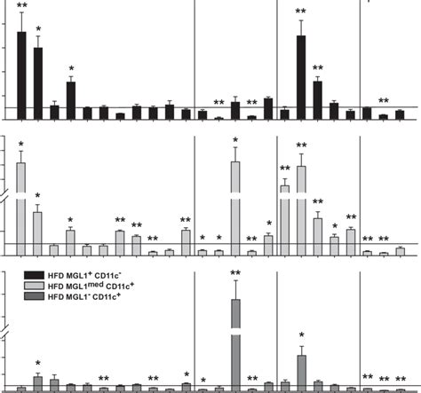 Prolonged Week Hfd Feeding Promotes M Associated Gene Expression