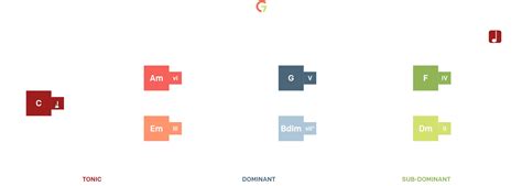 Interactive Chord Progressions Album On Imgur