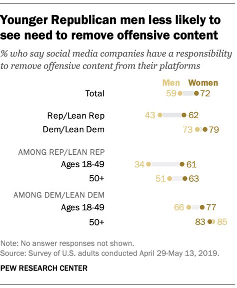 Americans Question Social Media Companies Judgment On Offensive