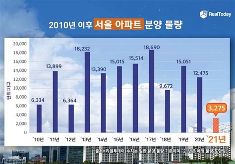 올해 서울 분양물량 역대 ‘최저“재건축ㆍ재개발 감소 영향” 대한경제